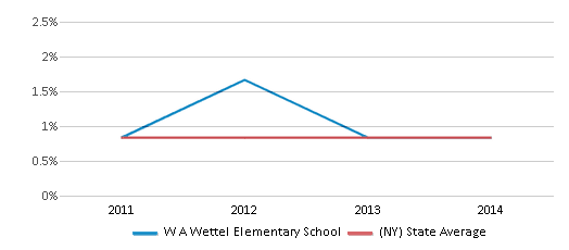 This chart displays the percentage of American Indian students in W A Wettel Elementary School and percentage of American Indian public school students in New York by year, with the latest 2013-14 school year data. This chart displays the percentage of American Indian students in W A Wettel Elementary School and percentage of American Indian public school students in New York by year, with the latest 2013-14 school year data.