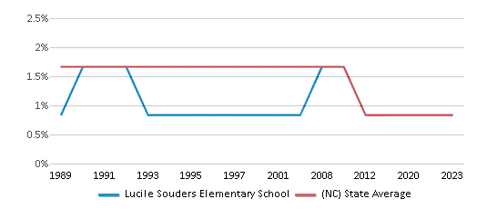 This chart displays the percentage of American Indian students in Lucile Souders Elementary School and percentage of American Indian public school students in North Carolina by year, with the latest 2022-23 school year data. This chart displays the percentage of American Indian students in Lucile Souders Elementary School and percentage of American Indian public school students in North Carolina by year, with the latest 2022-23 school year data.