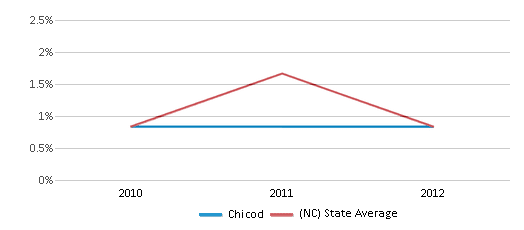 This chart displays the percentage of American Indian students in Chicod and percentage of American Indian public school students in North Carolina by year, with the latest 2011-12 school year data. This chart displays the percentage of American Indian students in Chicod and percentage of American Indian public school students in North Carolina by year, with the latest 2011-12 school year data.