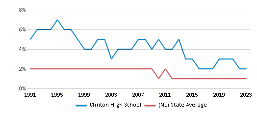 This chart displays the percentage of American Indian students in Clinton High School and percentage of American Indian public school students in North Carolina by year, with the latest 2022-23 school year data. This chart displays the percentage of American Indian students in Clinton High School and percentage of American Indian public school students in North Carolina by year, with the latest 2022-23 school year data.