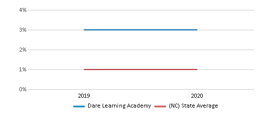This chart displays the percentage of American Indian students in Dare Learning Academy and percentage of American Indian public school students in North Carolina by year, with the latest 2019-20 school year data. This chart displays the percentage of American Indian students in Dare Learning Academy and percentage of American Indian public school students in North Carolina by year, with the latest 2019-20 school year data.