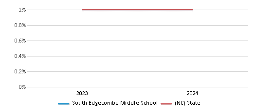 This chart presents a comparison of the percentage of students who identify as American Indian at South Edgecombe Middle School, versus the percentage of public school students who identify as American Indian in the Edgecombe County Public Schools and in North Carolina, utilizing data collected over several years with the most recent figures pertaining to the 2023-24 school year.