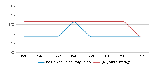 This chart displays the percentage of American Indian students in Bessemer Elementary School and percentage of American Indian public school students in North Carolina by year, with the latest 2011-12 school year data. This chart displays the percentage of American Indian students in Bessemer Elementary School and percentage of American Indian public school students in North Carolina by year, with the latest 2011-12 school year data.