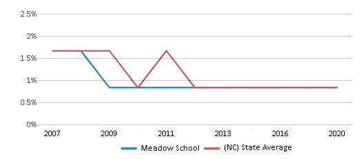 This chart displays the percentage of American Indian students in Meadow School and percentage of American Indian public school students in North Carolina by year, with the latest 2019-20 school year data. This chart displays the percentage of American Indian students in Meadow School and percentage of American Indian public school students in North Carolina by year, with the latest 2019-20 school year data.