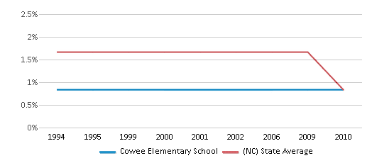 This chart displays the percentage of American Indian students in Cowee Elementary School and percentage of American Indian public school students in North Carolina by year, with the latest 2009-10 school year data. This chart displays the percentage of American Indian students in Cowee Elementary School and percentage of American Indian public school students in North Carolina by year, with the latest 2009-10 school year data.