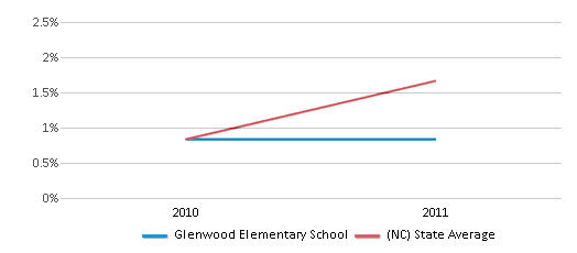 This chart displays the percentage of American Indian students in Glenwood Elementary School and percentage of American Indian public school students in North Carolina by year, with the latest 2010-11 school year data. This chart displays the percentage of American Indian students in Glenwood Elementary School and percentage of American Indian public school students in North Carolina by year, with the latest 2010-11 school year data.
