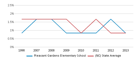 This chart displays the percentage of American Indian students in Pleasant Gardens Elementary School and percentage of American Indian public school students in North Carolina by year, with the latest 2012-13 school year data. This chart displays the percentage of American Indian students in Pleasant Gardens Elementary School and percentage of American Indian public school students in North Carolina by year, with the latest 2012-13 school year data.