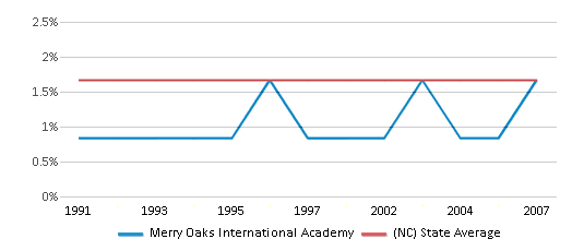This chart displays the percentage of American Indian students in Merry Oaks International Academy and percentage of American Indian public school students in North Carolina by year, with the latest 2006-07 school year data. This chart displays the percentage of American Indian students in Merry Oaks International Academy and percentage of American Indian public school students in North Carolina by year, with the latest 2006-07 school year data.
