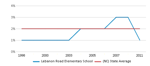 This chart displays the percentage of American Indian students in Lebanon Road Elementary School and percentage of American Indian public school students in North Carolina by year, with the latest 2010-11 school year data. This chart displays the percentage of American Indian students in Lebanon Road Elementary School and percentage of American Indian public school students in North Carolina by year, with the latest 2010-11 school year data.