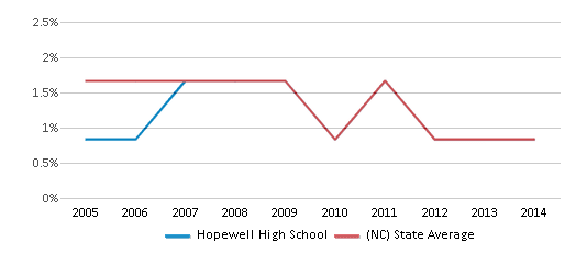 This chart displays the percentage of American Indian students in Hopewell High School and percentage of American Indian public school students in North Carolina by year, with the latest 2013-14 school year data. This chart displays the percentage of American Indian students in Hopewell High School and percentage of American Indian public school students in North Carolina by year, with the latest 2013-14 school year data.