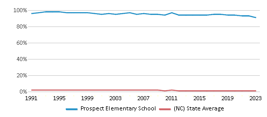This chart displays the percentage of American Indian students in Prospect Elementary School and percentage of American Indian public school students in North Carolina by year, with the latest 2022-23 school year data. This chart displays the percentage of American Indian students in Prospect Elementary School and percentage of American Indian public school students in North Carolina by year, with the latest 2022-23 school year data.