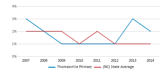This chart displays the percentage of American Indian students in Thomasville Primary and percentage of American Indian public school students in North Carolina by year, with the latest 2013-14 school year data. This chart displays the percentage of American Indian students in Thomasville Primary and percentage of American Indian public school students in North Carolina by year, with the latest 2013-14 school year data.