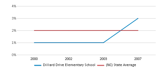 This chart displays the percentage of American Indian students in Dillard Drive Elementary School and percentage of American Indian public school students in North Carolina by year, with the latest 2006-07 school year data. This chart displays the percentage of American Indian students in Dillard Drive Elementary School and percentage of American Indian public school students in North Carolina by year, with the latest 2006-07 school year data.