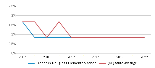 This chart displays the percentage of American Indian students in Frederick Douglass Elementary School and percentage of American Indian public school students in North Carolina by year, with the latest 2021-22 school year data. This chart displays the percentage of American Indian students in Frederick Douglass Elementary School and percentage of American Indian public school students in North Carolina by year, with the latest 2021-22 school year data.