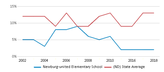 This chart displays the percentage of American Indian students in Newburg-united Elementary School and percentage of American Indian public school students in North Dakota by year, with the latest 2017-18 school year data. This chart displays the percentage of American Indian students in Newburg-united Elementary School and percentage of American Indian public school students in North Dakota by year, with the latest 2017-18 school year data.