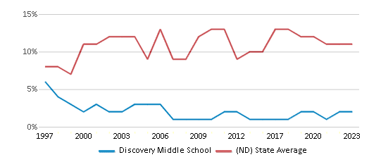 This chart displays the percentage of American Indian students in Discovery Middle School and percentage of American Indian public school students in North Dakota by year, with the latest 2022-23 school year data. This chart displays the percentage of American Indian students in Discovery Middle School and percentage of American Indian public school students in North Dakota by year, with the latest 2022-23 school year data.
