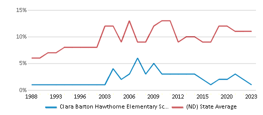 This chart displays the percentage of American Indian students in Clara Barton Hawthorne Elementary School and percentage of American Indian public school students in North Dakota by year, with the latest 2022-23 school year data. This chart displays the percentage of American Indian students in Clara Barton Hawthorne Elementary School and percentage of American Indian public school students in North Dakota by year, with the latest 2022-23 school year data.