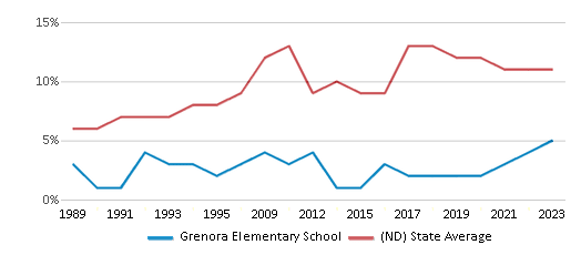 This chart displays the percentage of American Indian students in Grenora Elementary School and percentage of American Indian public school students in North Dakota by year, with the latest 2022-23 school year data. This chart displays the percentage of American Indian students in Grenora Elementary School and percentage of American Indian public school students in North Dakota by year, with the latest 2022-23 school year data.