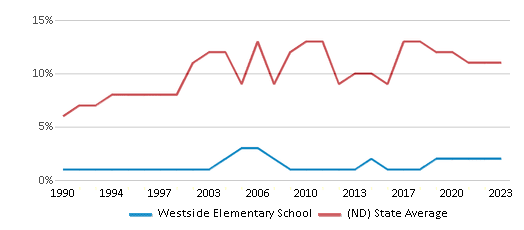 This chart displays the percentage of American Indian students in Westside Elementary School and percentage of American Indian public school students in North Dakota by year, with the latest 2022-23 school year data. This chart displays the percentage of American Indian students in Westside Elementary School and percentage of American Indian public school students in North Dakota by year, with the latest 2022-23 school year data.