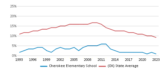 This chart displays the percentage of American Indian students in Cherokee Elementary School and percentage of American Indian public school students in Oklahoma by year, with the latest 2022-23 school year data. This chart displays the percentage of American Indian students in Cherokee Elementary School and percentage of American Indian public school students in Oklahoma by year, with the latest 2022-23 school year data.