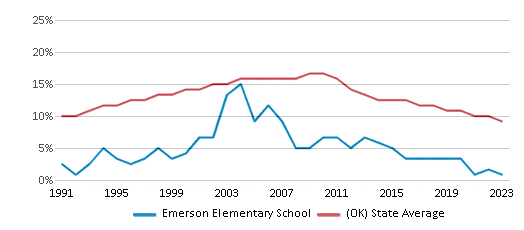 This chart displays the percentage of American Indian students in Emerson Elementary School and percentage of American Indian public school students in Oklahoma by year, with the latest 2022-23 school year data. This chart displays the percentage of American Indian students in Emerson Elementary School and percentage of American Indian public school students in Oklahoma by year, with the latest 2022-23 school year data.