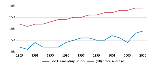 This chart displays the percentage of American Indian students in Lee Elementary School and percentage of American Indian public school students in Oklahoma by year, with the latest 2004-05 school year data. This chart displays the percentage of American Indian students in Lee Elementary School and percentage of American Indian public school students in Oklahoma by year, with the latest 2004-05 school year data.