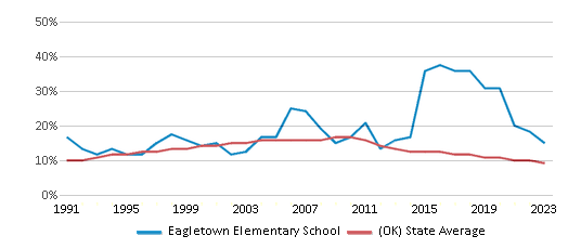 This chart displays the percentage of American Indian students in Eagletown Elementary School and percentage of American Indian public school students in Oklahoma by year, with the latest 2022-23 school year data. This chart displays the percentage of American Indian students in Eagletown Elementary School and percentage of American Indian public school students in Oklahoma by year, with the latest 2022-23 school year data.