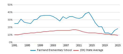 This chart displays the percentage of American Indian students in Fairland Elementary School and percentage of American Indian public school students in Oklahoma by year, with the latest 2022-23 school year data. This chart displays the percentage of American Indian students in Fairland Elementary School and percentage of American Indian public school students in Oklahoma by year, with the latest 2022-23 school year data.