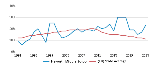 This chart displays the percentage of American Indian students in Haworth Middle School and percentage of American Indian public school students in Oklahoma by year, with the latest 2022-23 school year data. This chart displays the percentage of American Indian students in Haworth Middle School and percentage of American Indian public school students in Oklahoma by year, with the latest 2022-23 school year data.