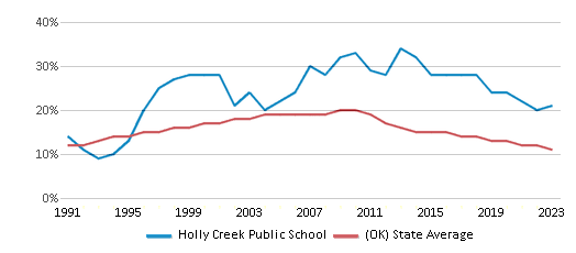 This chart displays the percentage of American Indian students in Holly Creek Public School and percentage of American Indian public school students in Oklahoma by year, with the latest 2022-23 school year data. This chart displays the percentage of American Indian students in Holly Creek Public School and percentage of American Indian public school students in Oklahoma by year, with the latest 2022-23 school year data.