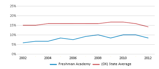 This chart displays the percentage of American Indian students in Freshman Academy and percentage of American Indian public school students in Oklahoma by year, with the latest 2011-12 school year data. This chart displays the percentage of American Indian students in Freshman Academy and percentage of American Indian public school students in Oklahoma by year, with the latest 2011-12 school year data.