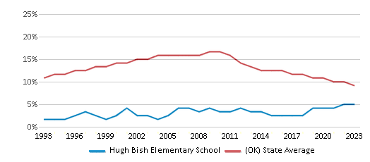 This chart displays the percentage of American Indian students in Hugh Bish Elementary School and percentage of American Indian public school students in Oklahoma by year, with the latest 2022-23 school year data. This chart displays the percentage of American Indian students in Hugh Bish Elementary School and percentage of American Indian public school students in Oklahoma by year, with the latest 2022-23 school year data.