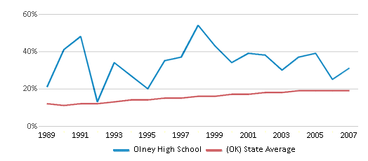 This chart displays the percentage of American Indian students in Olney High School and percentage of American Indian public school students in Oklahoma by year, with the latest 2006-07 school year data. This chart displays the percentage of American Indian students in Olney High School and percentage of American Indian public school students in Oklahoma by year, with the latest 2006-07 school year data.