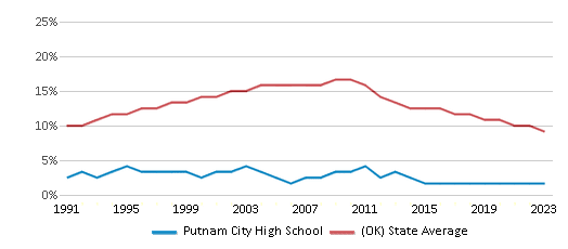 This chart displays the percentage of American Indian students in Putnam City High School and percentage of American Indian public school students in Oklahoma by year, with the latest 2022-23 school year data. This chart displays the percentage of American Indian students in Putnam City High School and percentage of American Indian public school students in Oklahoma by year, with the latest 2022-23 school year data.