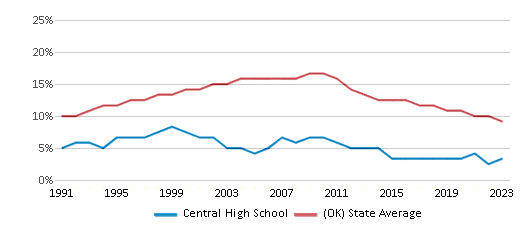 This chart displays the percentage of American Indian students in Central High School and percentage of American Indian public school students in Oklahoma by year, with the latest 2022-23 school year data. This chart displays the percentage of American Indian students in Central High School and percentage of American Indian public school students in Oklahoma by year, with the latest 2022-23 school year data.