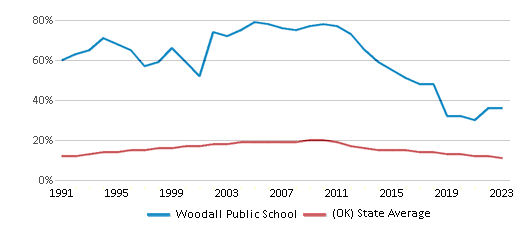 This chart displays the percentage of American Indian students in Woodall Public School and percentage of American Indian public school students in Oklahoma by year, with the latest 2022-23 school year data. This chart displays the percentage of American Indian students in Woodall Public School and percentage of American Indian public school students in Oklahoma by year, with the latest 2022-23 school year data.