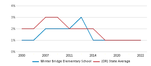 This chart displays the percentage of American Indian students in Minter Bridge Elementary School and percentage of American Indian public school students in Oregon by year, with the latest 2021-22 school year data. This chart displays the percentage of American Indian students in Minter Bridge Elementary School and percentage of American Indian public school students in Oregon by year, with the latest 2021-22 school year data.