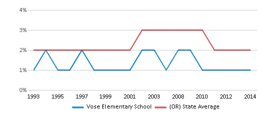 This chart displays the percentage of American Indian students in Vose Elementary School and percentage of American Indian public school students in Oregon by year, with the latest 2013-14 school year data. This chart displays the percentage of American Indian students in Vose Elementary School and percentage of American Indian public school students in Oregon by year, with the latest 2013-14 school year data.