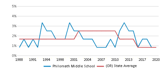 This chart displays the percentage of American Indian students in Philomath Middle School and percentage of American Indian public school students in Oregon by year, with the latest 2019-20 school year data. This chart displays the percentage of American Indian students in Philomath Middle School and percentage of American Indian public school students in Oregon by year, with the latest 2019-20 school year data.