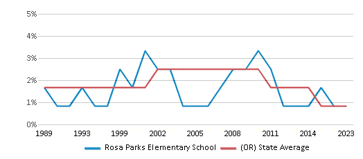 This chart displays the percentage of American Indian students in Rosa Parks Elementary School and percentage of American Indian public school students in Oregon by year, with the latest 2022-23 school year data. This chart displays the percentage of American Indian students in Rosa Parks Elementary School and percentage of American Indian public school students in Oregon by year, with the latest 2022-23 school year data.