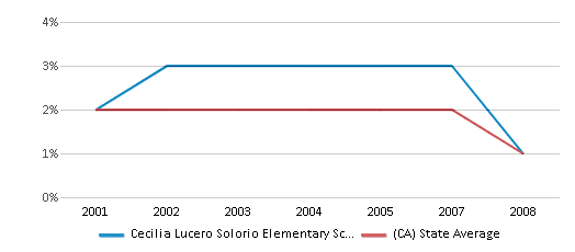This chart displays the percentage of American Indian students in Cecilia Lucero Solorio Elementary School and percentage of American Indian public school students in California by year, with the latest 2007-08 school year data. This chart displays the percentage of American Indian students in Cecilia Lucero Solorio Elementary School and percentage of American Indian public school students in California by year, with the latest 2007-08 school year data.