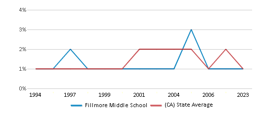 This chart displays the percentage of American Indian students in Fillmore Middle School and percentage of American Indian public school students in California by year, with the latest 2022-23 school year data. This chart displays the percentage of American Indian students in Fillmore Middle School and percentage of American Indian public school students in California by year, with the latest 2022-23 school year data.