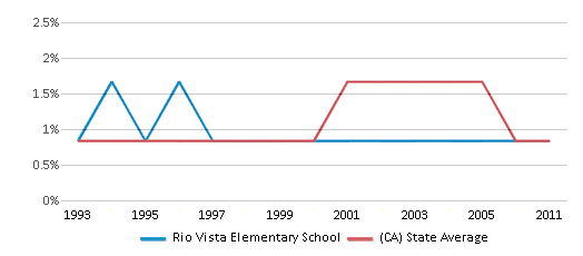 This chart displays the percentage of American Indian students in Rio Vista Elementary School and percentage of American Indian public school students in California by year, with the latest 2010-11 school year data. This chart displays the percentage of American Indian students in Rio Vista Elementary School and percentage of American Indian public school students in California by year, with the latest 2010-11 school year data.