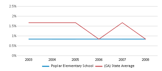 This chart displays the percentage of American Indian students in Poplar Elementary School and percentage of American Indian public school students in California by year, with the latest 2007-08 school year data. This chart displays the percentage of American Indian students in Poplar Elementary School and percentage of American Indian public school students in California by year, with the latest 2007-08 school year data.