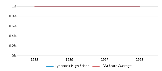 This chart displays the percentage of American Indian students in Lynbrook High School and percentage of American Indian public school students in California by year, with the latest 1997-98 school year data. This chart displays the percentage of American Indian students in Lynbrook High School and percentage of American Indian public school students in California by year, with the latest 1997-98 school year data.