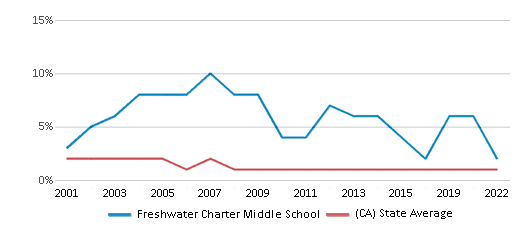 This chart displays the percentage of American Indian students in Freshwater Charter Middle School and percentage of American Indian public school students in California by year, with the latest 2021-22 school year data. This chart displays the percentage of American Indian students in Freshwater Charter Middle School and percentage of American Indian public school students in California by year, with the latest 2021-22 school year data.