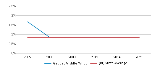 This chart displays the percentage of American Indian students in Gaudet Middle School and percentage of American Indian public school students in Rhode Island by year, with the latest 2020-21 school year data. This chart displays the percentage of American Indian students in Gaudet Middle School and percentage of American Indian public school students in Rhode Island by year, with the latest 2020-21 school year data.
