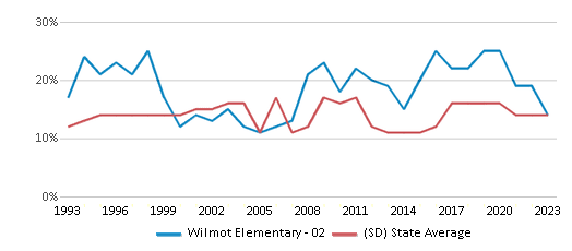 This chart displays the percentage of American Indian students in Wilmot Elementary - 02 and percentage of American Indian public school students in South Dakota by year, with the latest 2022-23 school year data. This chart displays the percentage of American Indian students in Wilmot Elementary - 02 and percentage of American Indian public school students in South Dakota by year, with the latest 2022-23 school year data.