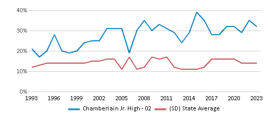 This chart displays the percentage of American Indian students in Chamberlain Jr. High - 02 and percentage of American Indian public school students in South Dakota by year, with the latest 2022-23 school year data. This chart displays the percentage of American Indian students in Chamberlain Jr. High - 02 and percentage of American Indian public school students in South Dakota by year, with the latest 2022-23 school year data.