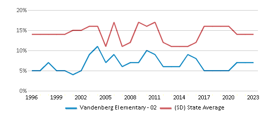 This chart displays the percentage of American Indian students in Vandenberg Elementary - 02 and percentage of American Indian public school students in South Dakota by year, with the latest 2022-23 school year data. This chart displays the percentage of American Indian students in Vandenberg Elementary - 02 and percentage of American Indian public school students in South Dakota by year, with the latest 2022-23 school year data.